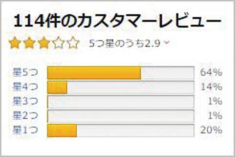 Amazonは低評価レビューをチェックするのが鉄則 19年9月11日 エキサイトニュース