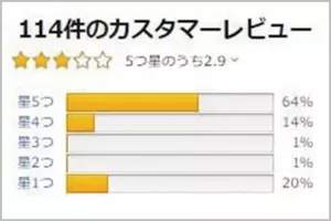 Amazon やらせ レビューは評価が二極化する 2019年1月28日 のコメント一覧 エキサイトニュース