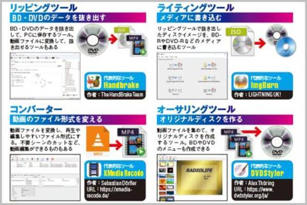 Dvdコピーで使う リッピングツール って何だ 2019年12月16日 エキサイトニュース