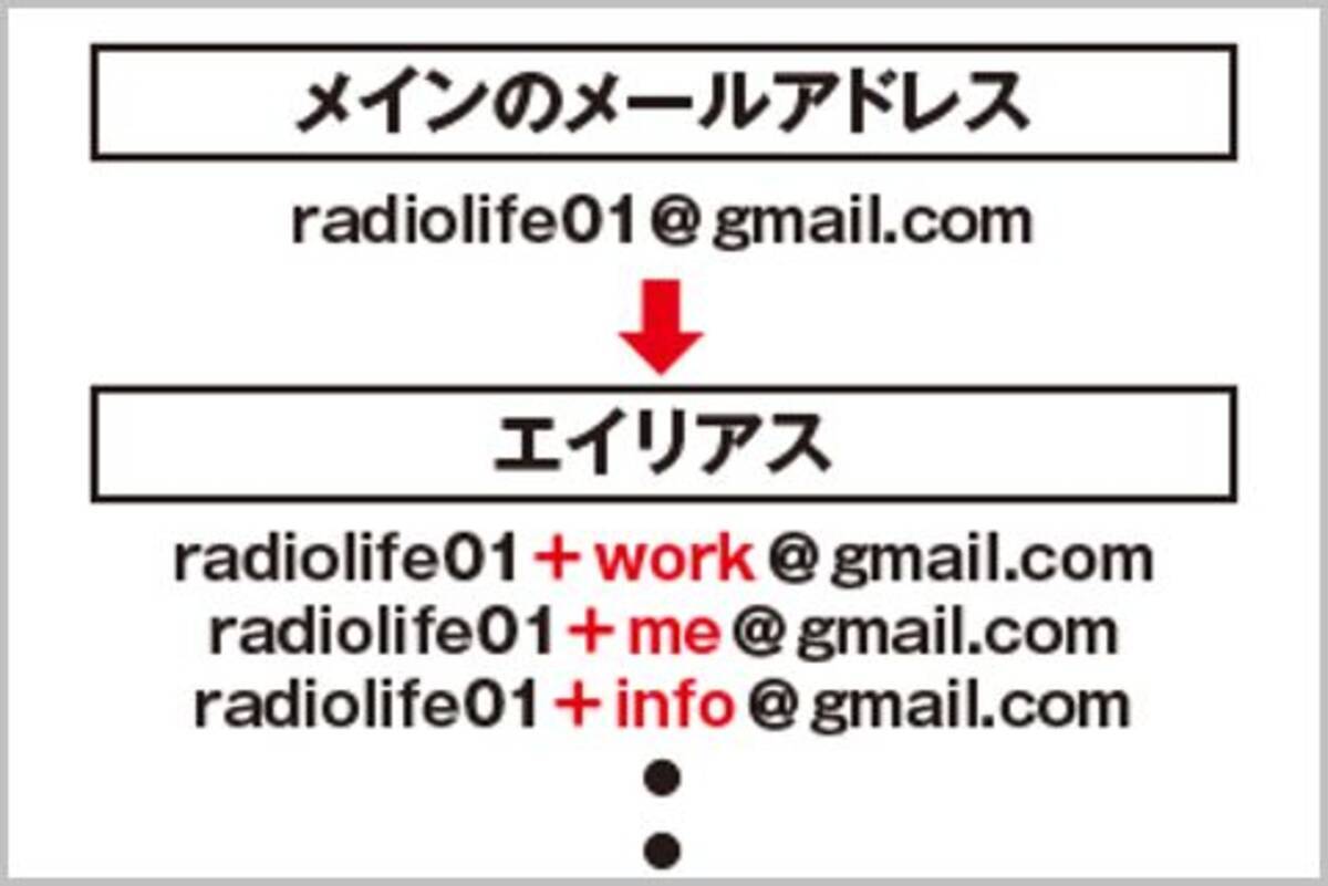 Gmailのエイリアス機能を使ってメアドを量産する 年1月25日 エキサイトニュース