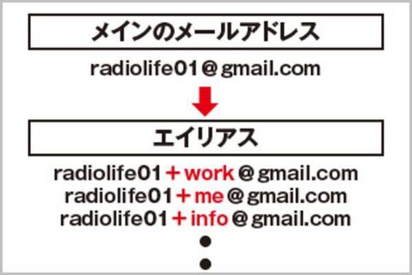 Gmailのエイリアス機能を使ってメアドを量産する 2020年1月25日 エキサイトニュース