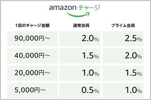 2 5 ポイント還元 Amazonチャージ の使い方 年3月6日 エキサイトニュース