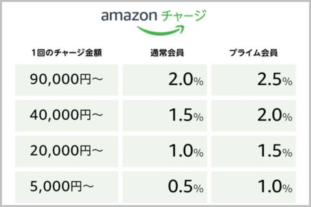 2 5 ポイント還元 Amazonチャージ の使い方 年3月6日 エキサイトニュース