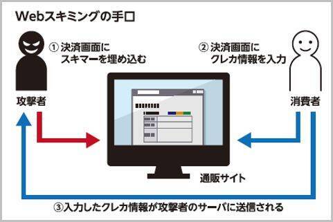 クレジットカード不正 Webスキミング が横行 2020年4月20日 エキサイトニュース