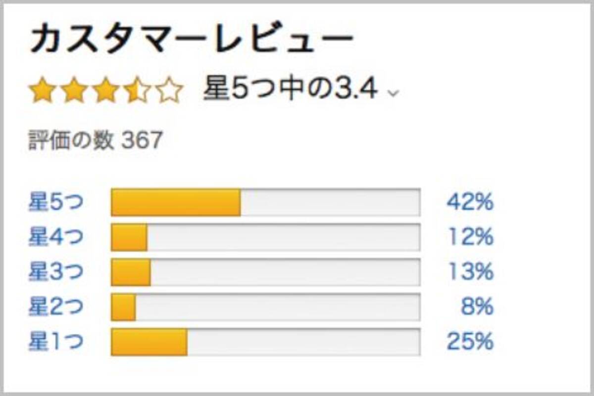 Amazonでレビュー 二極化 の商品が危険な理由 年5月30日 エキサイトニュース