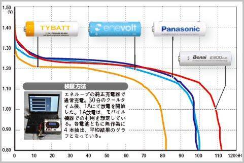 Amazon購入 格安充電池 をエネループと性能比較 2020年6月29日 エキサイトニュース