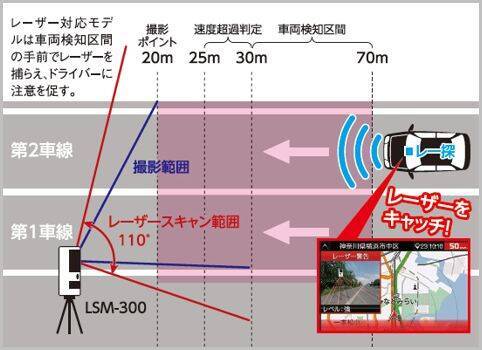 レーザー式オービスの撮影ポイントは何m手前 年7月2日 エキサイトニュース