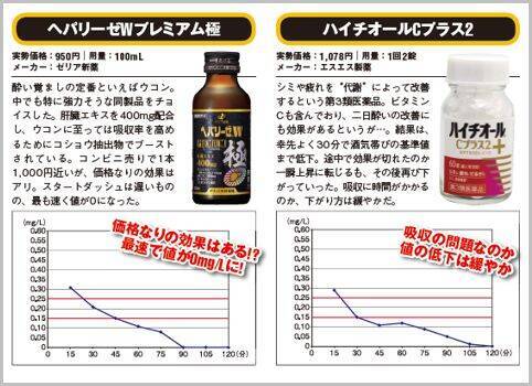 アルコール分解アイテムの効果を体を張って検証 年7月18日 エキサイトニュース