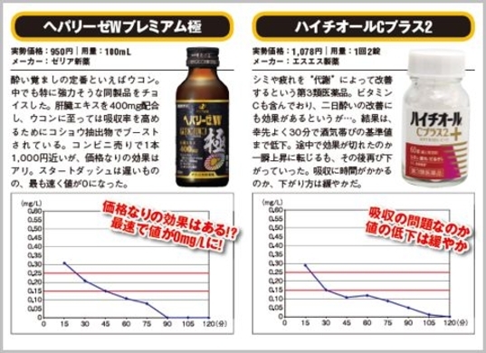 アルコール分解薬はどれくらい効果があるか検証 19年2月21日 エキサイトニュース