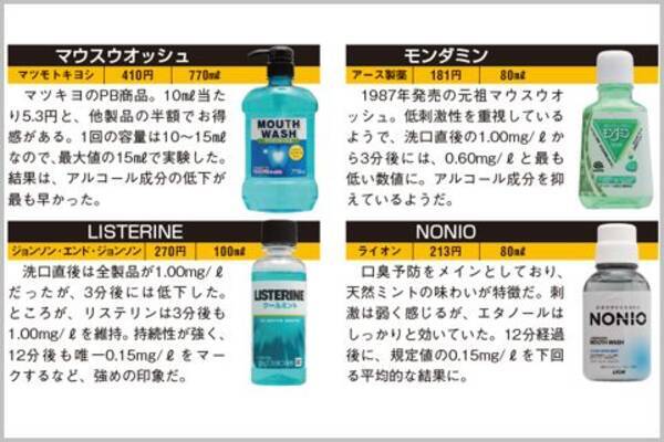 マウスウォッシュでもアルコールは検知される 年10月8日 エキサイトニュース