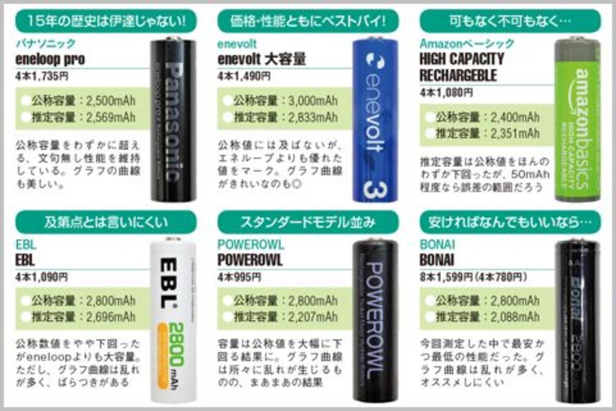 価格 まとめ パナソニック 充電式ニッケル水素電池eneloop pro ハイエンドモデル 単4形 BK-4HCD 2C 1パック 2本  fucoa.cl