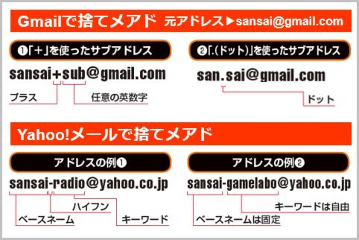 Gmailとyahoo メールの 捨てメアド 量産方法 21年2月17日 エキサイトニュース