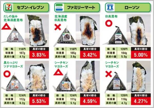 コンビニおにぎりで具材を一番ケチってるのは 21年4月13日 エキサイトニュース