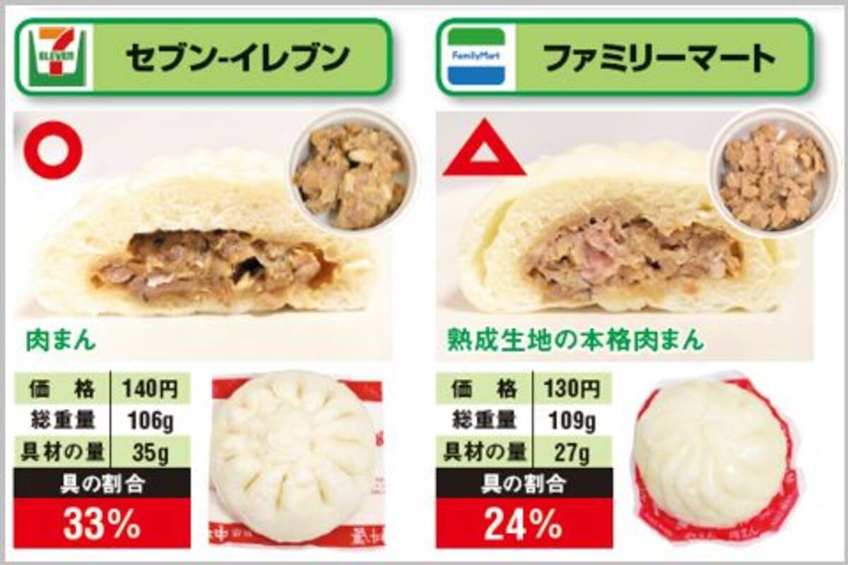 コンビニ 肉まん で肉の量が多いのはセブン 21年4月18日 エキサイトニュース