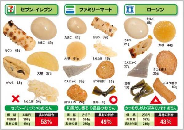 コンビニ パックおでん はセブンよりファミマ 2021年4月26日 エキサイトニュース