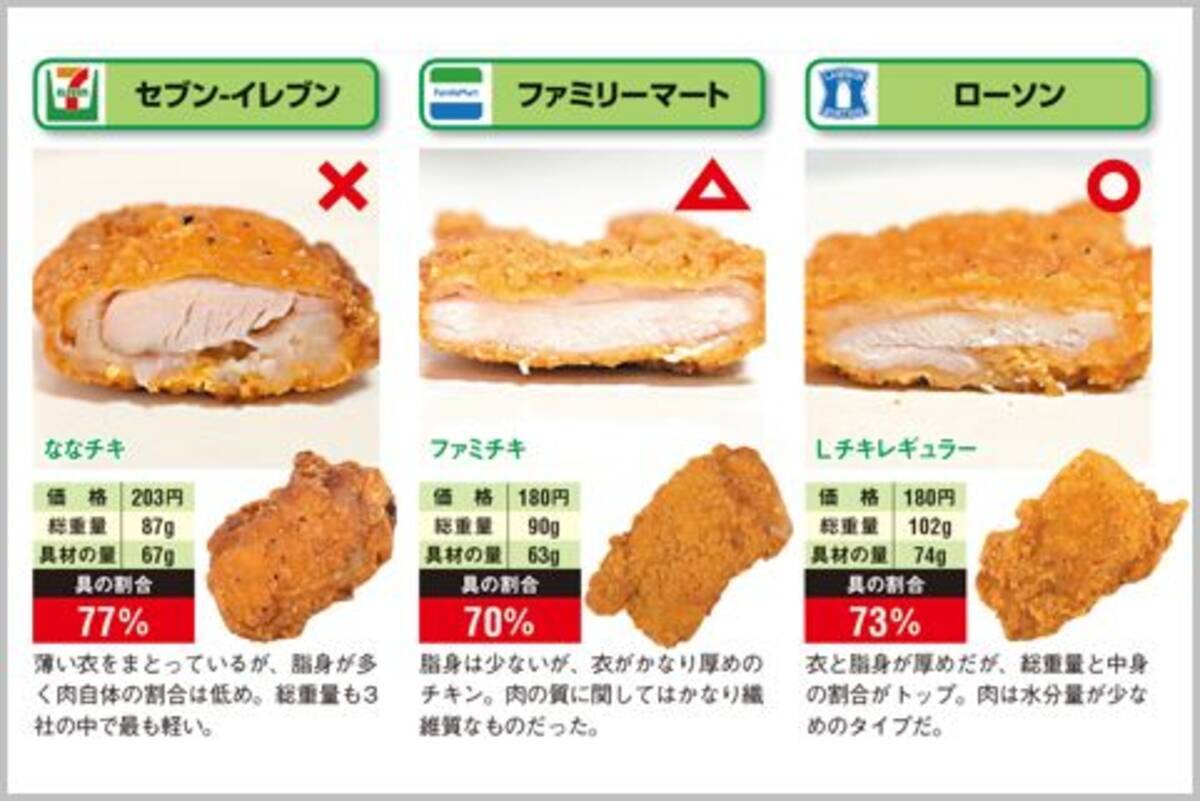 ファミチキvs Lチキ で中身の肉が多いのは 21年4月28日 エキサイトニュース