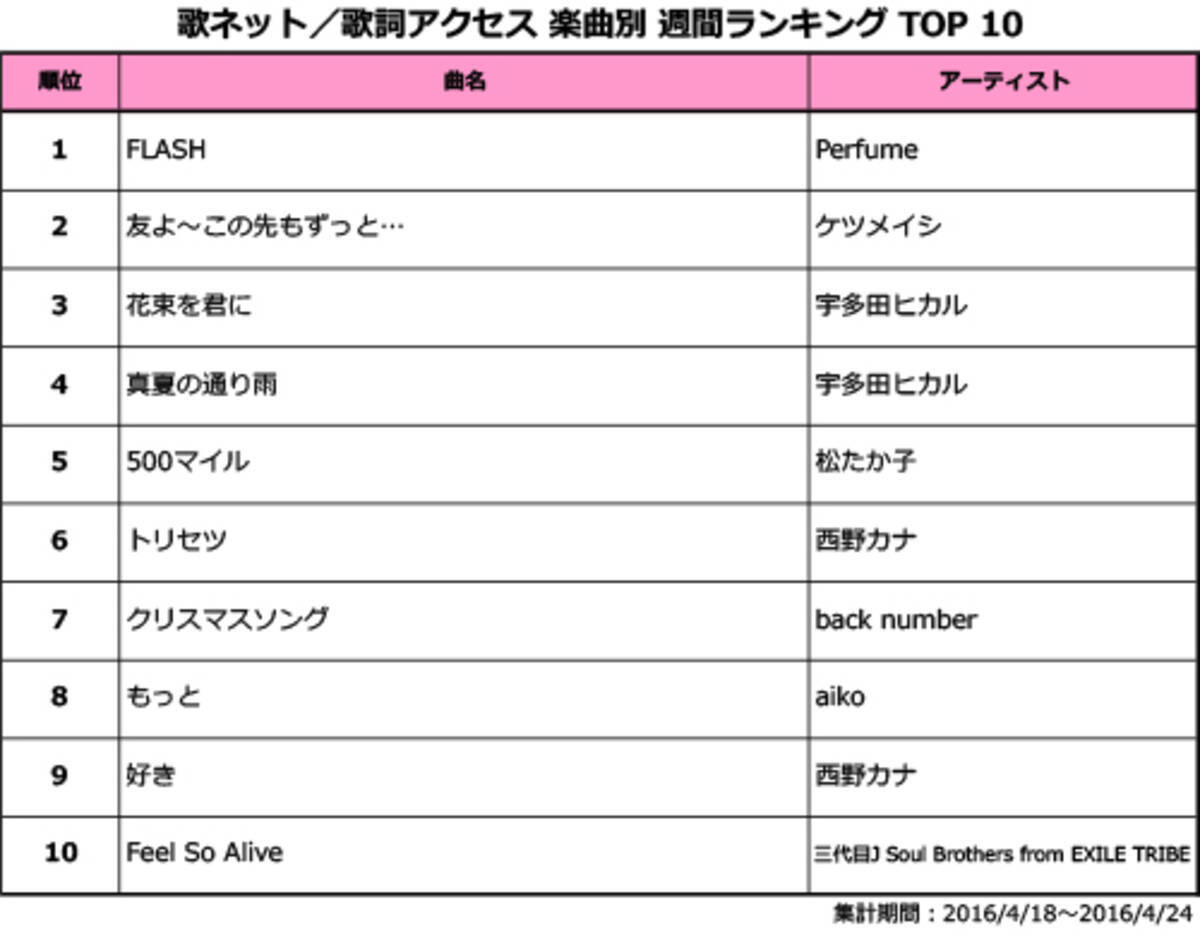 Perfumeが4週連続首位 宇多田の復帰作 月9で話題の名曲もランクイン 歌ネット週間ランキング 16年4月26日 エキサイトニュース