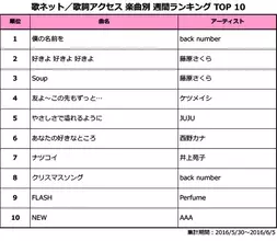 Back Number 主題歌のニュース 音楽 150件 エキサイトニュース 5 6