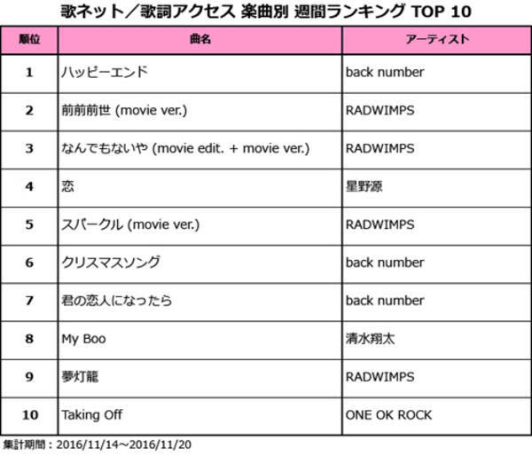 Radwimpsを抑えてback Numberの複雑な恋心を綴った映画主題歌が首位を奪取 星野源の 逃げ恥 主題歌も健闘 歌ネット週間ランキング 16年11月22日 エキサイトニュース