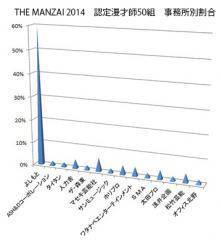 The Manzai 毎年の認定漫才師50組によしもと芸人が6割 統計学上は あり得ないことではない 14年9月24日 エキサイトニュース