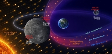 中国の嫦娥6号が採取した月土壌、地球磁気圏の「速度調節器」効果を解明