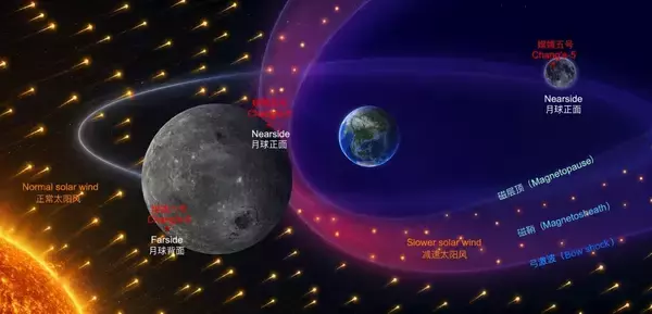 中国の嫦娥6号が採取した月土壌、地球磁気圏の「速度調節器」効果を解明