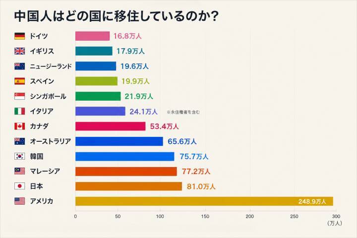 中国人の移住先、日本がなんと2位？ 中国ネット「データはうそをつかない」
