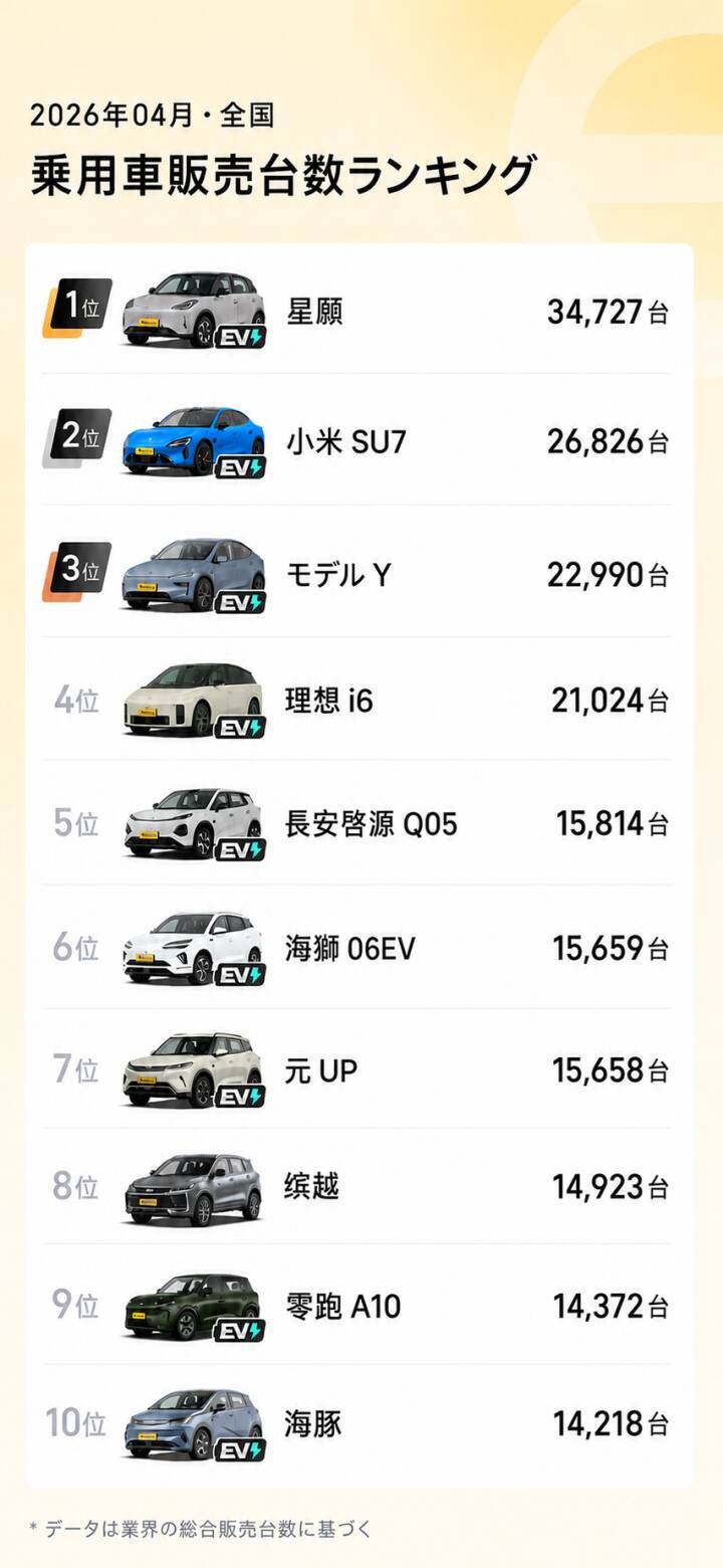 4月の乗用車車名別販売台数ランキング、トップ10入りしたエンジン車は吉利繽越だけ―中国