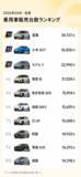 「4月の乗用車車名別販売台数ランキング、トップ10入りしたエンジン車は吉利繽越だけ―中国」の画像2