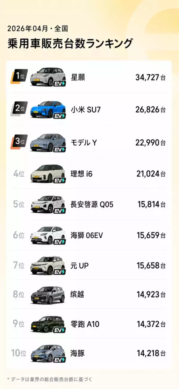 「4月の乗用車車名別販売台数ランキング、トップ10入りしたエンジン車は吉利繽越だけ―中国」の画像