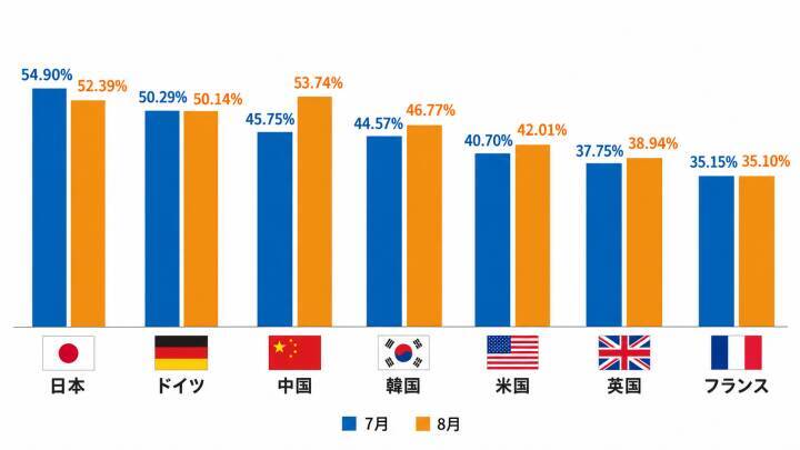 8月の国産車の3年落ち残価率53．74％、初めて日系車を上回り首位に―中国