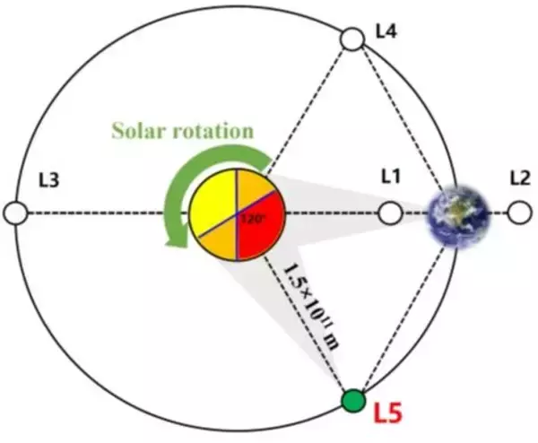 中国、太陽探査衛星「羲和2号」の打ち上げを計画