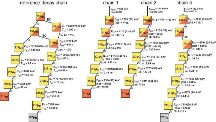 中国の科学者、新核種バークリウム235とアメリシウム231の合成に成功
