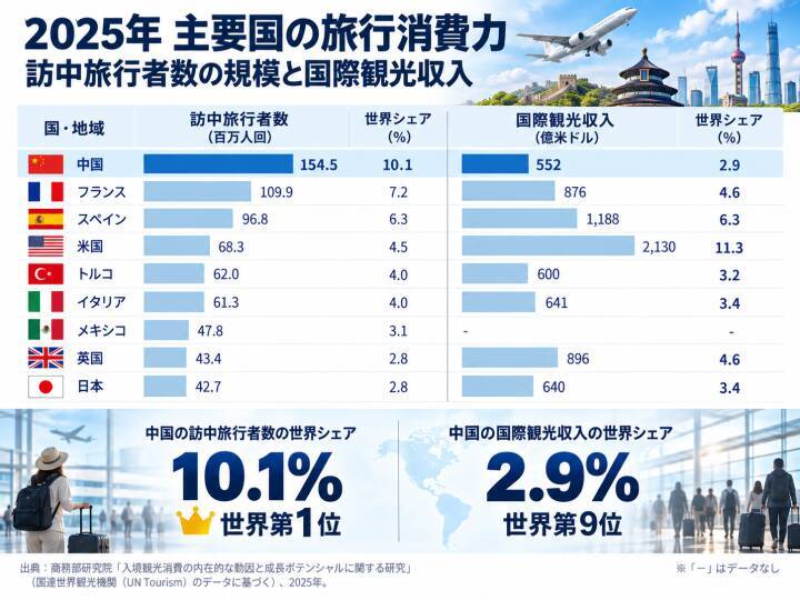 わが国インバウンド観光が世界の一流になるまで、どれくらいかかるのか―中国メディア