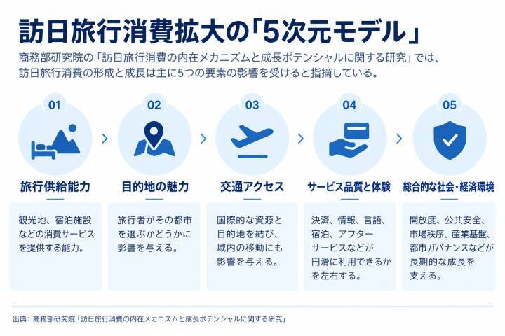 わが国インバウンド観光が世界の一流になるまで、どれくらいかかるのか―中国メディア