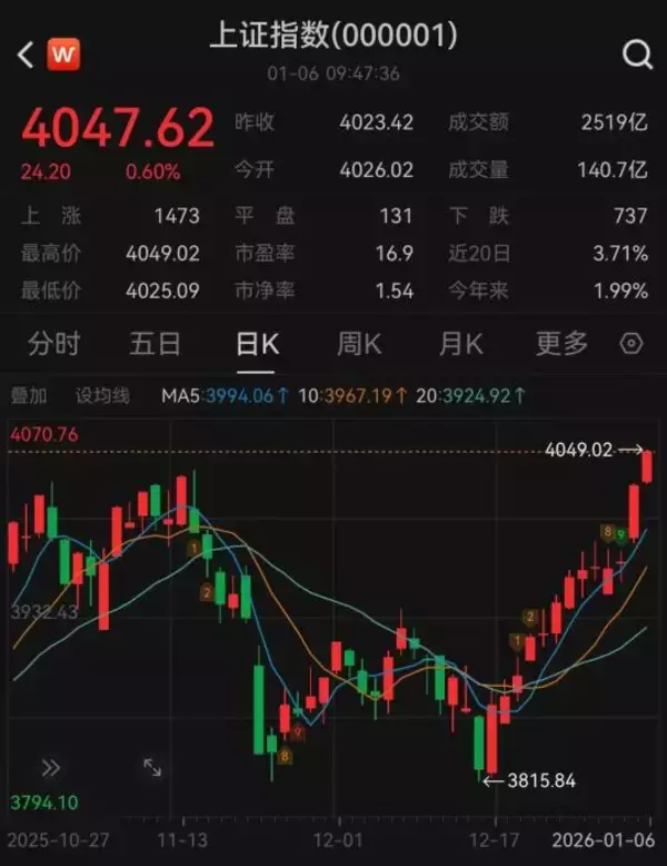 上海総合指数、10年ぶりの高値更新