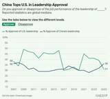「ギャラップ世論調査　中国の国際的評価が米国を上回る」の画像1