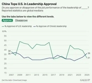 ギャラップ世論調査　中国の国際的評価が米国を上回る