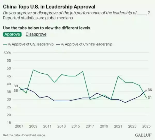 ギャラップ世論調査　中国の国際的評価が米国を上回る