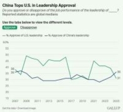 ギャラップ世論調査　中国の国際的評価が米国を上回る