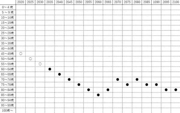 「「真の高齢化社会」はこれから訪れる、日本はアジア諸国と知見の共有を」の画像