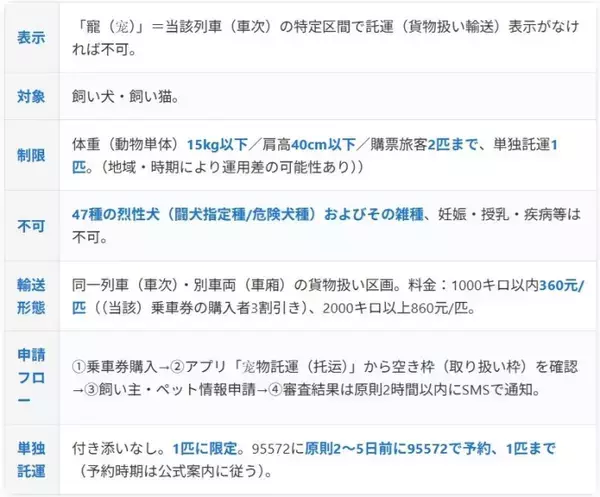 「中国高速鉄道がペット輸送を本格化、日本との違いは？」の画像
