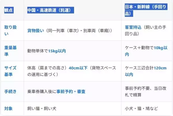 「中国高速鉄道がペット輸送を本格化、日本との違いは？」の画像