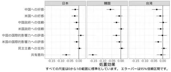 「中国の強硬な対外発信は逆効果、日韓台での実験で好感度低下を確認」の画像
