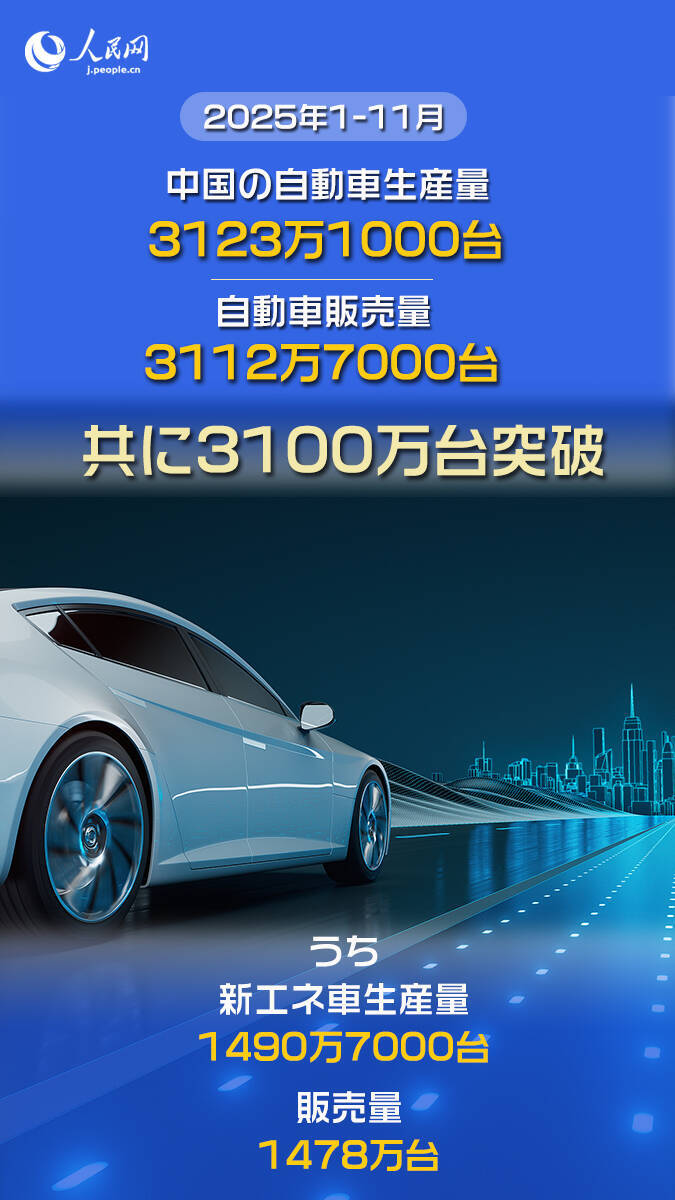 2025年1-11月の自動車生産・販売が3100万台突破　新エネ車の輸出は倍増―中国