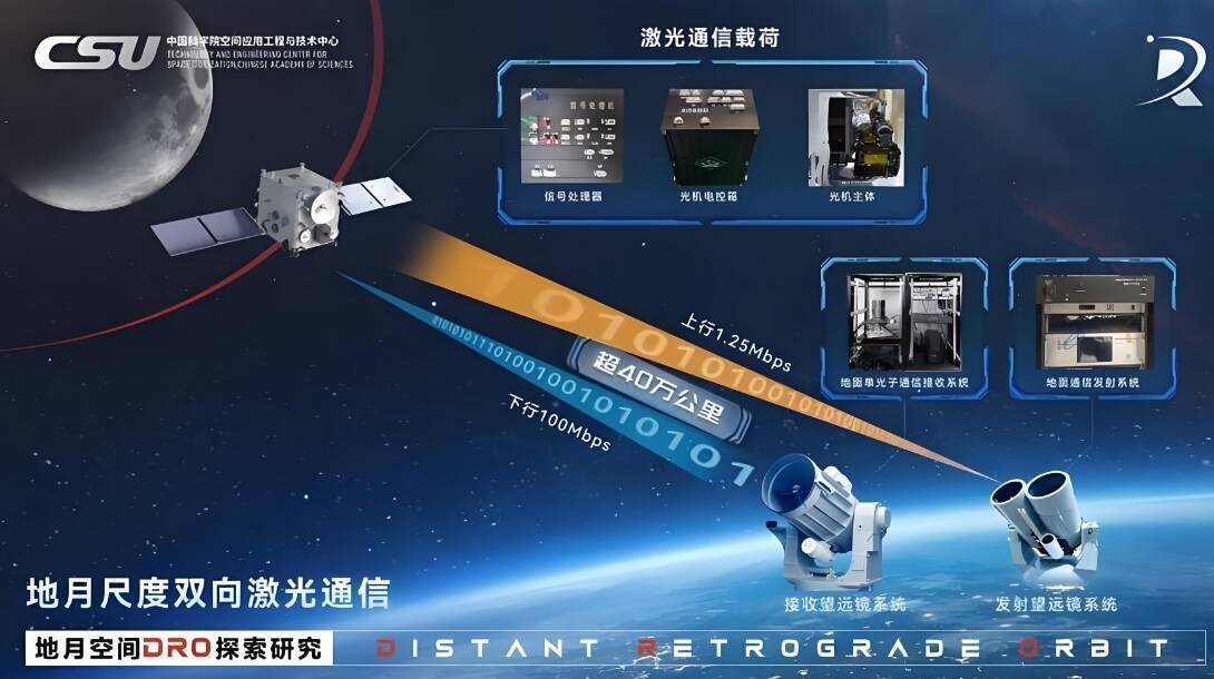 中国の宇宙レーザー通信、地球・月空間へ進出