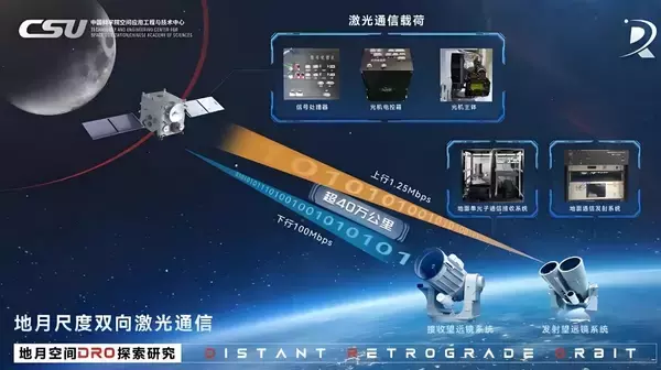 「中国の宇宙レーザー通信、地球・月空間へ進出」の画像