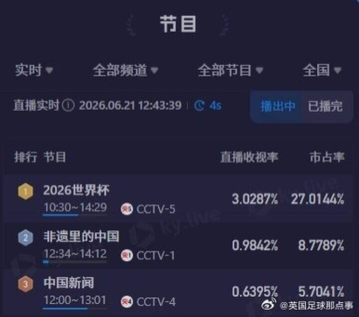 ＜W杯＞日本VSチュニジア戦、中国で驚異の視聴率をたたき出す