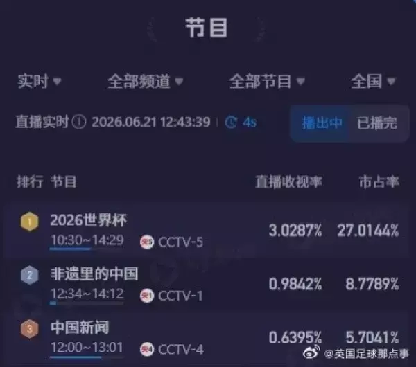 「＜W杯＞日本VSチュニジア戦、中国で驚異の視聴率をたたき出す」の画像