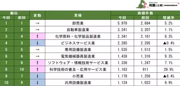「中国日系企業の商標保有数ランキング＝新製品・新サービス展開企業の出願が集中、増加数1位は日本ペイント」の画像